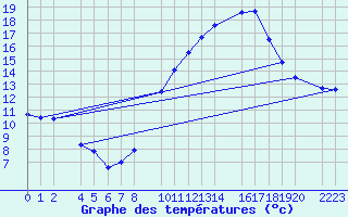 Courbe de tempratures pour Bujarraloz