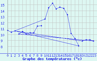 Courbe de tempratures pour Delemont