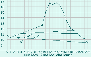 Courbe de l'humidex pour Grasque (13)