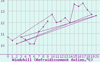 Courbe du refroidissement olien pour Bala