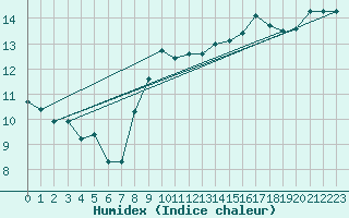Courbe de l'humidex pour Bziers Cap d'Agde (34)