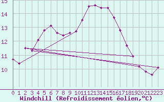 Courbe du refroidissement olien pour Igualada