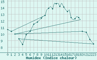 Courbe de l'humidex pour Shoream (UK)