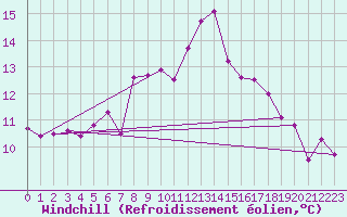 Courbe du refroidissement olien pour Keswick