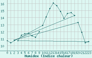 Courbe de l'humidex pour Vendme (41)