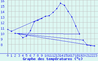 Courbe de tempratures pour Cap Cpet (83)