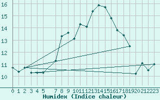 Courbe de l'humidex pour Breuillet (17)