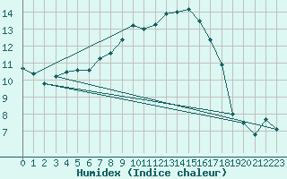 Courbe de l'humidex pour Goettingen