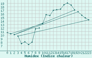 Courbe de l'humidex pour Saint-Quentin (02)
