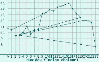 Courbe de l'humidex pour Neuchatel (Sw)