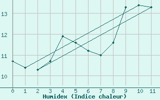 Courbe de l'humidex pour Wasserkuppe