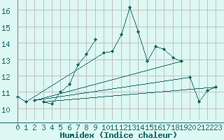Courbe de l'humidex pour Cressier