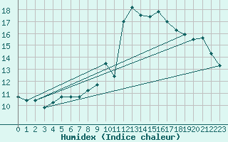 Courbe de l'humidex pour Nemours (77)