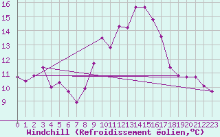 Courbe du refroidissement olien pour Ste (34)