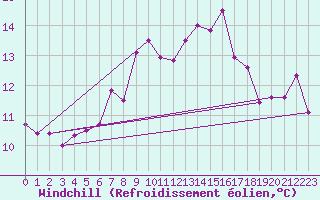 Courbe du refroidissement olien pour Landsort