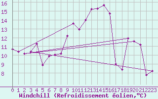 Courbe du refroidissement olien pour Col Agnel - Nivose (05)