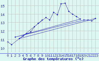 Courbe de tempratures pour Trappes (78)