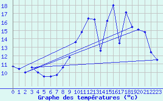 Courbe de tempratures pour Sabres (40)