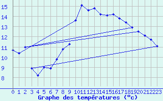 Courbe de tempratures pour Rimbach-Prs-Masevaux (68)