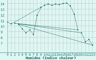 Courbe de l'humidex pour Bastia (2B)