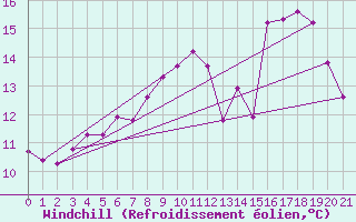 Courbe du refroidissement olien pour Amiens-Glisy (80)
