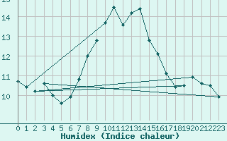 Courbe de l'humidex pour Mandal Iii