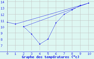 Courbe de tempratures pour Wainfleet