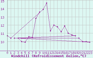 Courbe du refroidissement olien pour Saalbach