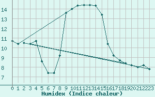 Courbe de l'humidex pour Ristna