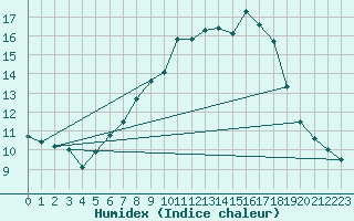 Courbe de l'humidex pour Muehlacker