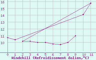 Courbe du refroidissement olien pour Bagnres-de-Luchon (31)