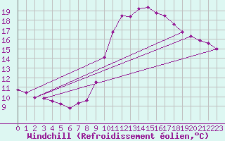 Courbe du refroidissement olien pour Berson (33)