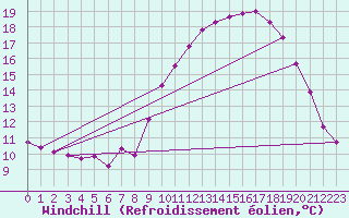 Courbe du refroidissement olien pour Saint-Brieuc (22)