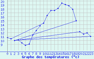 Courbe de tempratures pour Logrono (Esp)