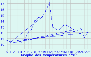 Courbe de tempratures pour Eggegrund