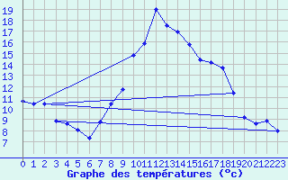 Courbe de tempratures pour Ulrichen