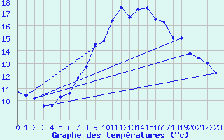 Courbe de tempratures pour Naluns / Schlivera
