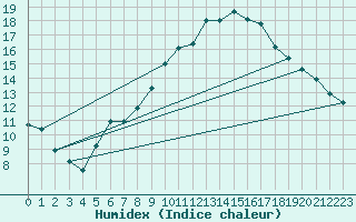 Courbe de l'humidex pour Horsens/Bygholm
