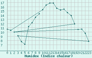 Courbe de l'humidex pour Casale Monferrato