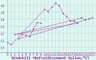 Courbe du refroidissement olien pour Isle Of Portland