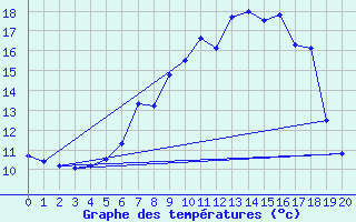 Courbe de tempratures pour Fichtelberg/Oberfran