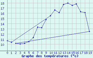 Courbe de tempratures pour Fichtelberg/Oberfran