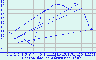 Courbe de tempratures pour Laqueuille (63)