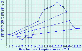 Courbe de tempratures pour Ondes (31)