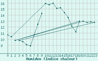 Courbe de l'humidex pour S. Giovanni Teatino