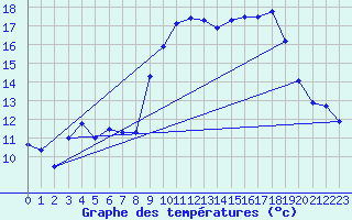 Courbe de tempratures pour Alistro (2B)