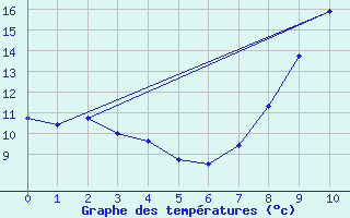 Courbe de tempratures pour Levroux - Trgonce (36)