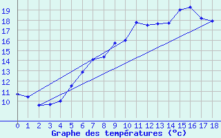 Courbe de tempratures pour Sandberg