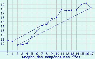 Courbe de tempratures pour Sandberg