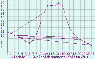 Courbe du refroidissement olien pour Verngues - Hameau de Cazan (13)